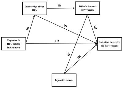 The impact of exposure to HPV related information and injunctive norms on young women's intentions to receive the HPV vaccine in China: A structural equation model based on KAP theory